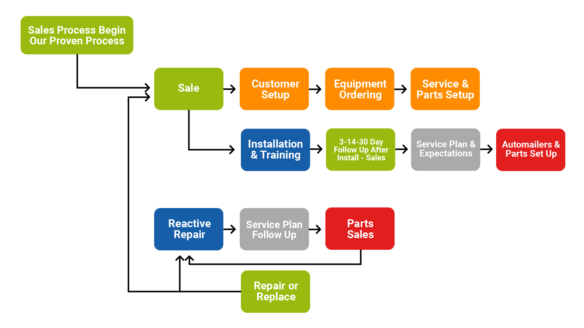 Sales Process Chart